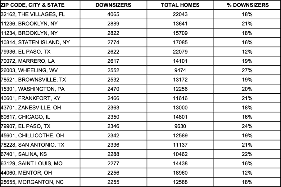 downsdizer top markets