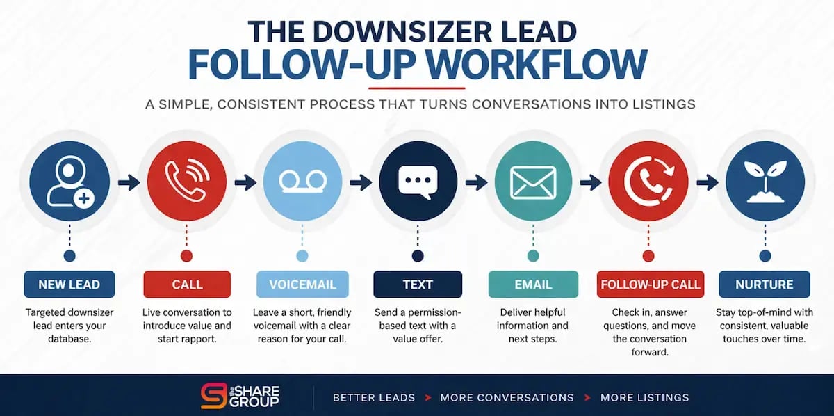 downsizer lead follow up workflow