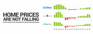 home prices are not falling zillow black knight freddie mac