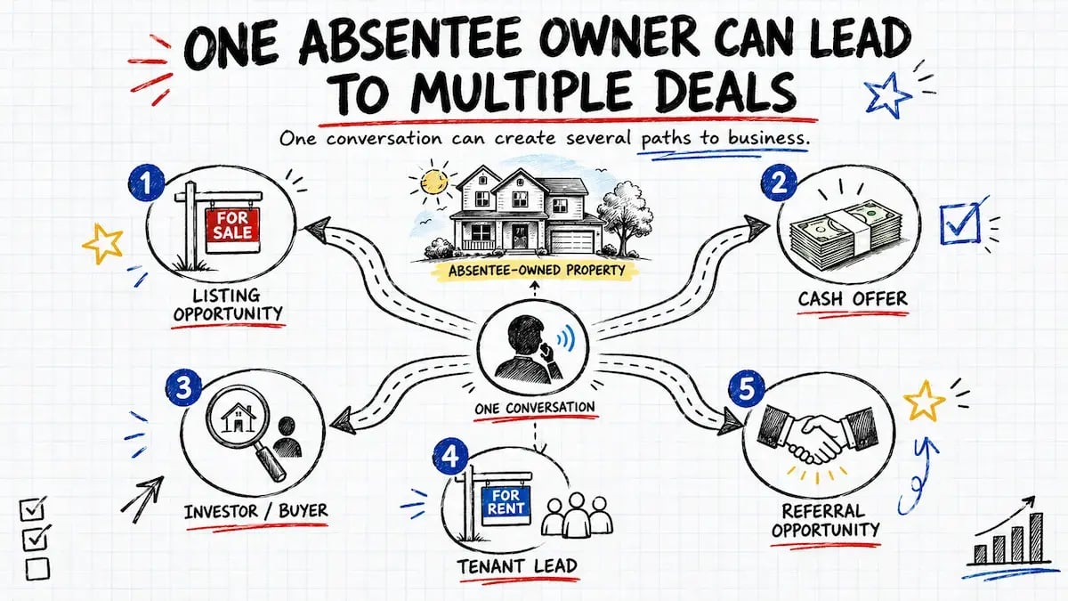 one absentee owner lead can lead to multiple deals