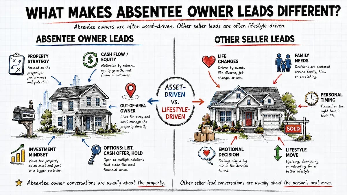 what makes absentee owner leads different