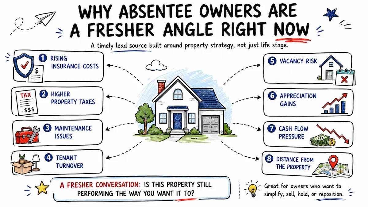why absentee owners are a fresher angle right now