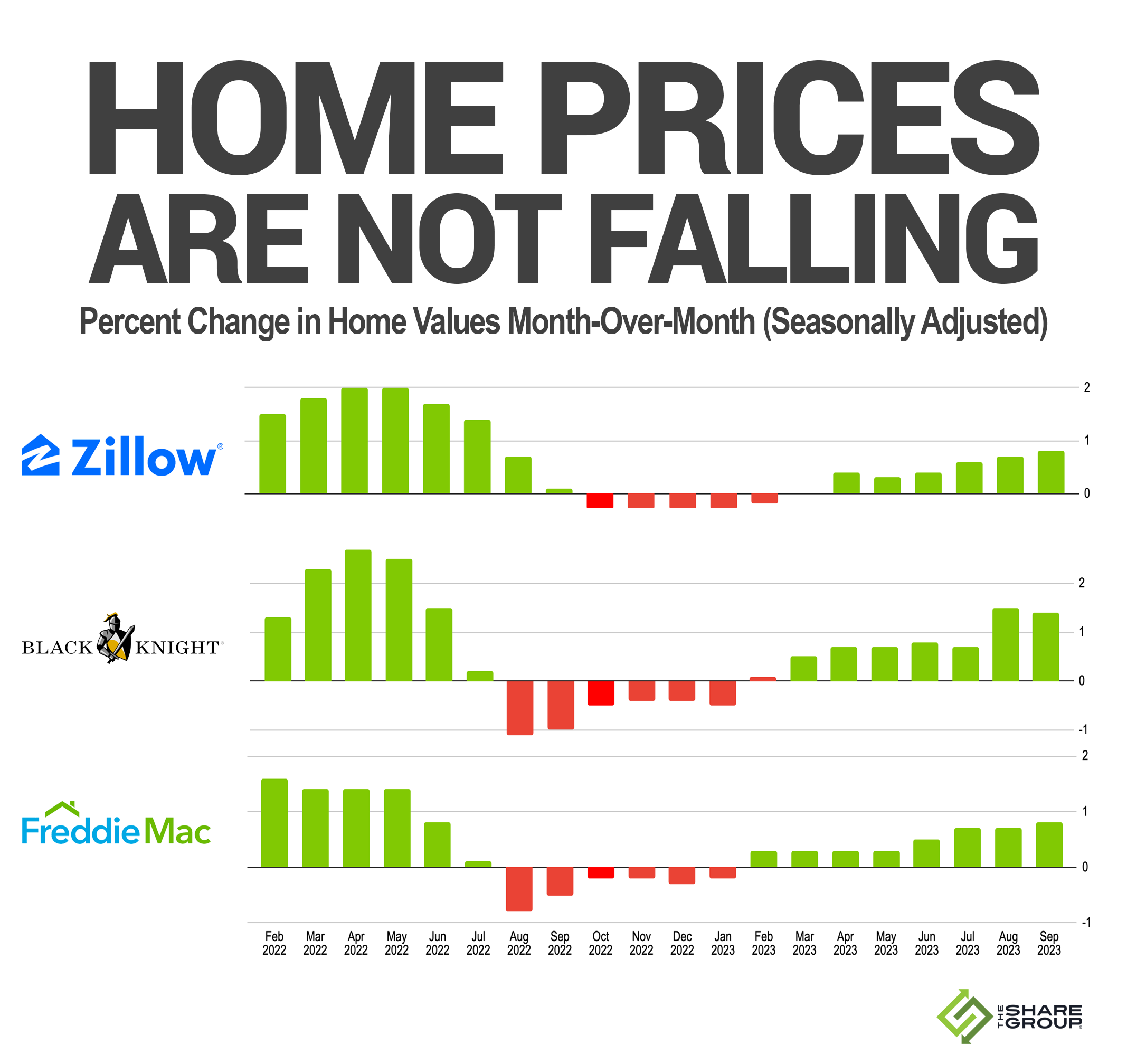 Graph depicting 2022-2023 home price trends relevant for real estate agents